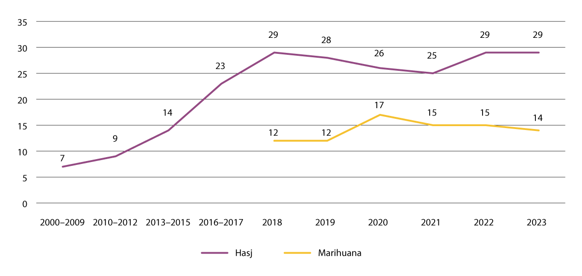 Figur 4.17 Gjennomsnittlig styrkegrad for cannabis 2000–2023.