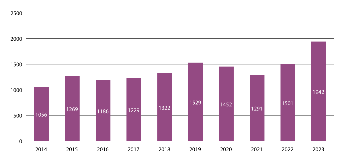 Figur 4.18 Antall beslag av kokain per år, 2014–2023.