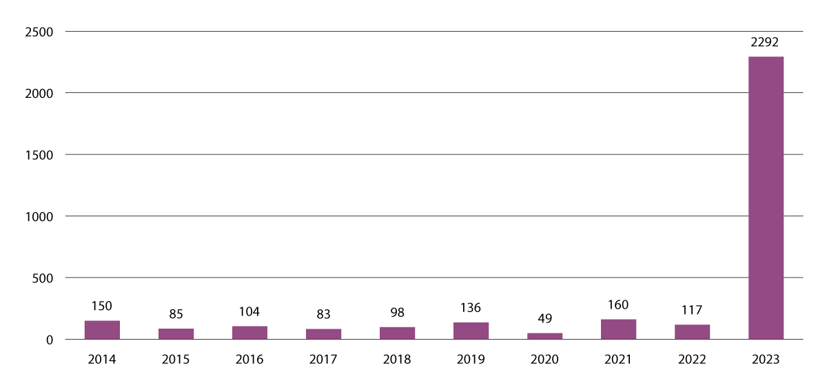 Figur 4.19 Beslaglagt mengde kokain per år, 2014–2023.