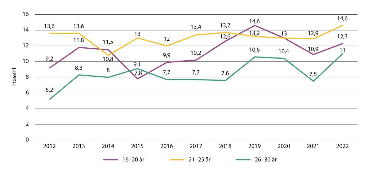 Figur 4.2 Andelen som har brukt cannabis siste 12 måneder, ulike aldersgrupper.