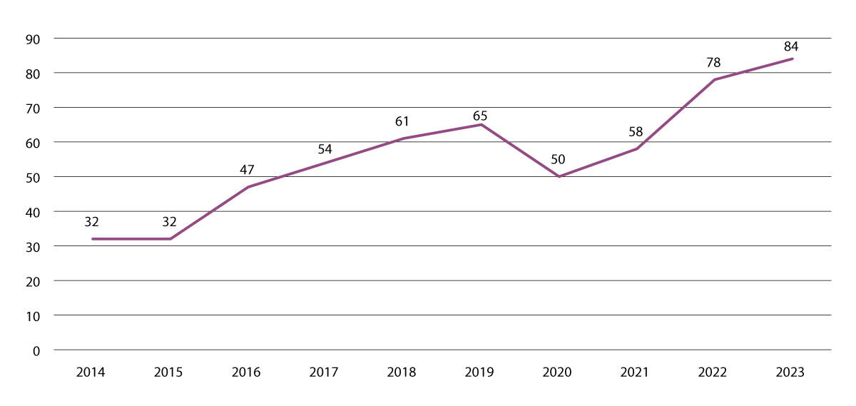 Figur 4.20 Gjennomsnittlig styrkegrad på kokain, 2014–2023.