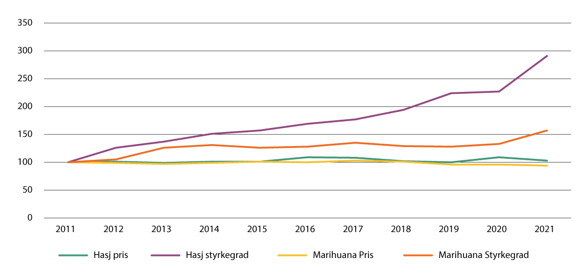 Figur 4.21 Relativ utvikling i cannabispriser og styrkegrad (2011=100), gjennomsnitt for Europa.