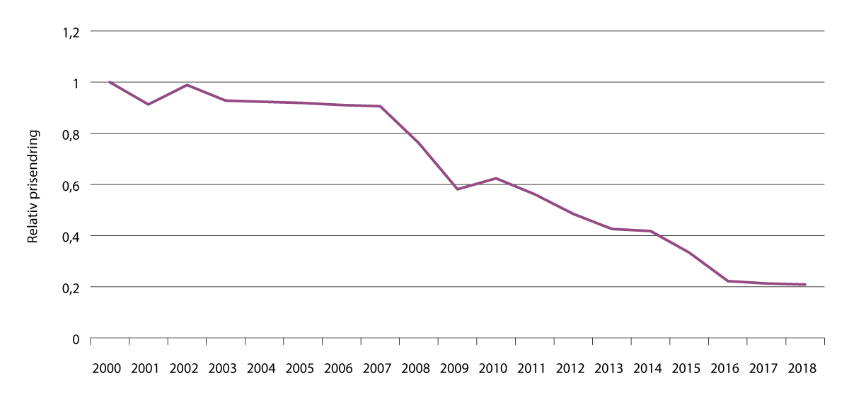 Figur 4.22 Relativ prisutvikling på hasj, 2000–2018. Prisene er normalisert til 2000-nivå og justert for konsumprisindeks og kvalitetsendringer.