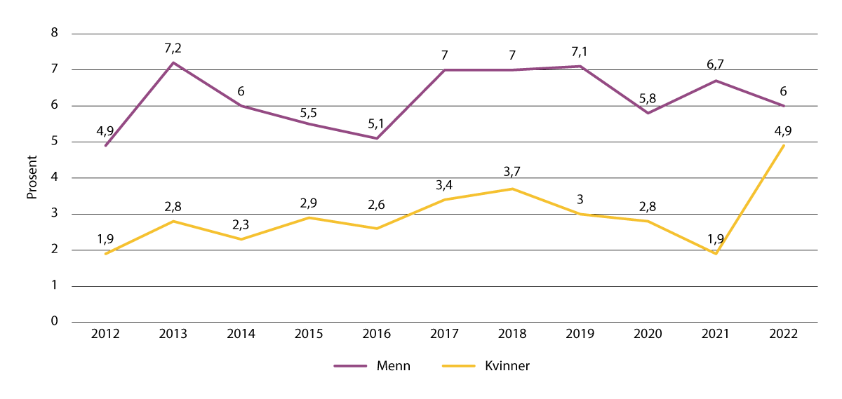 Figur 4.3 Andelen som har brukt cannabis siste 12 måneder, menn og kvinner.