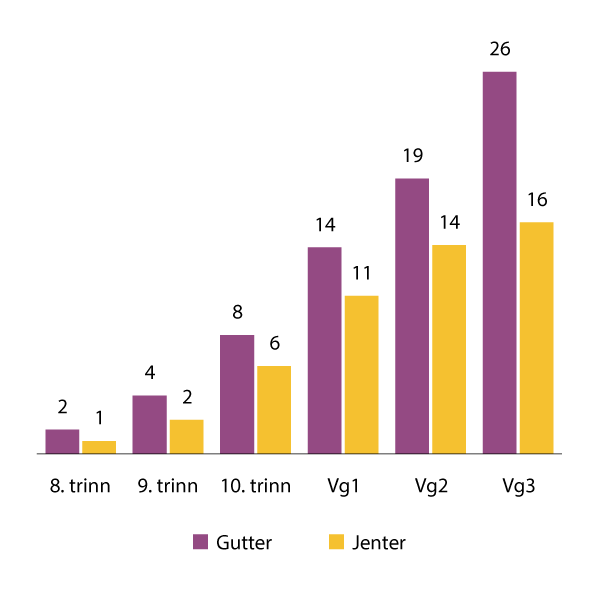 Figur 4.4 Andel som har brukt cannabis det siste året, blant gutter og jenter på ulike klassetrinn, tall for 2022.