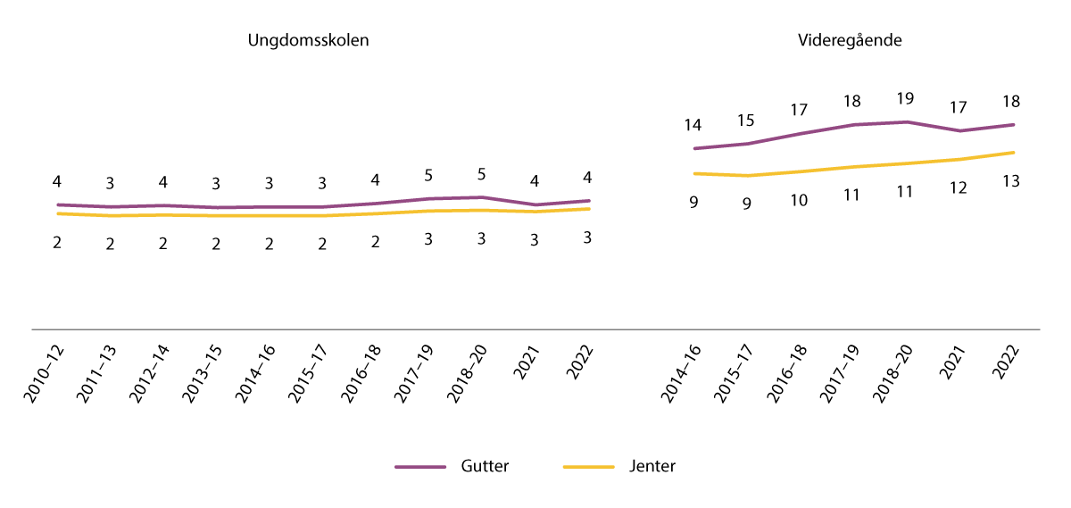 Figur 4.5 Andel elever som har brukt cannabis det siste året, fordelt etter kjønn og skoleslag, utvikling 2010–2022.