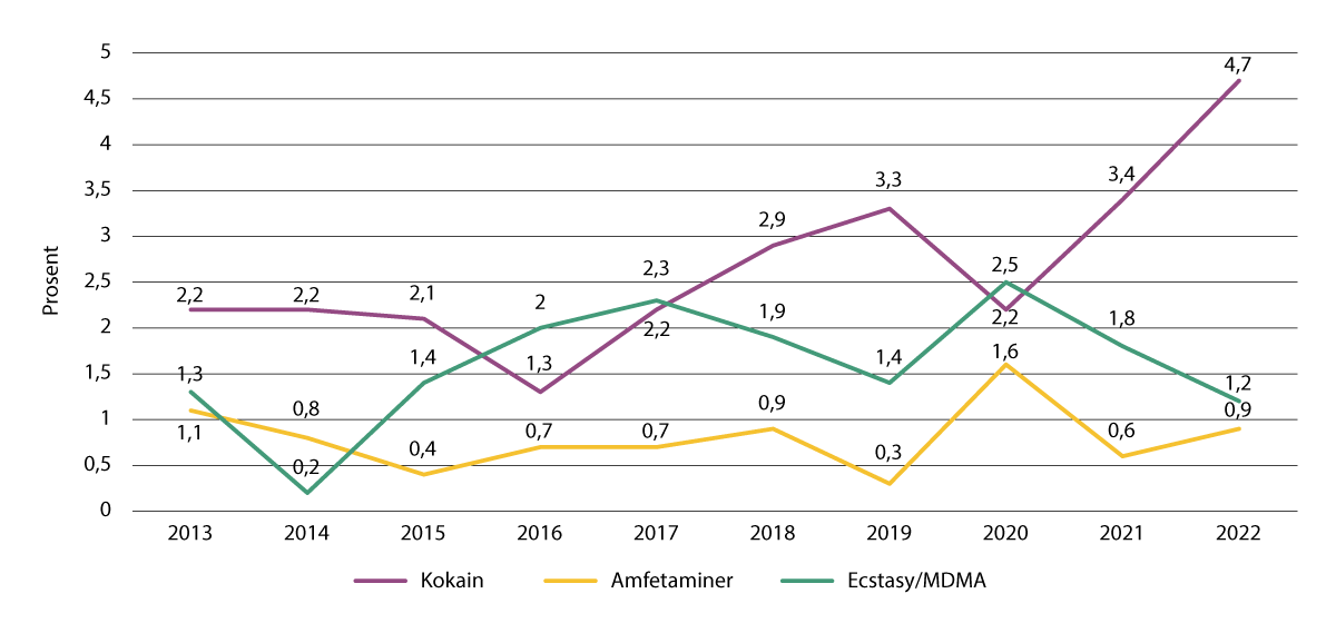 Figur 4.7 Bruk av sentralstimulerende narkotika siste 12 måneder blant personer 16–30 år, fra 2013–2022.