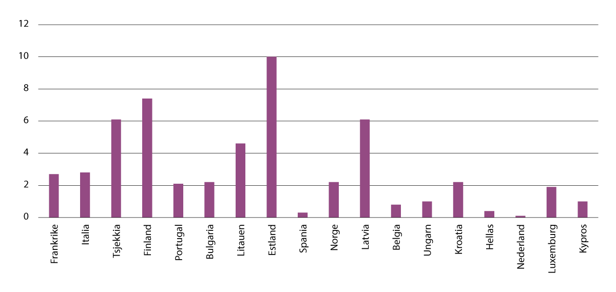 Figur 5.1 Estimert forekomst av personer som injiserer narkotika, 2015–2021, per 1000 innbyggere.