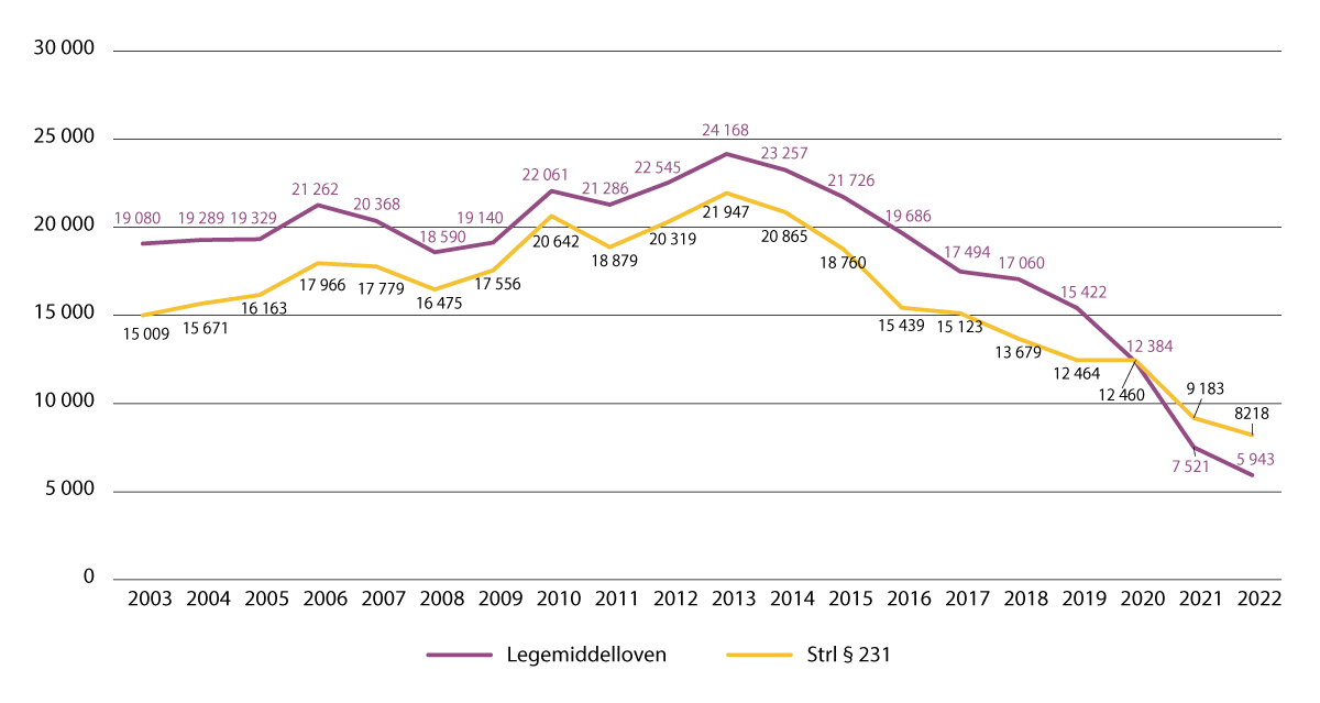 Figur 8.1 Antall anmeldelser for overtredelser av legemiddelloven (bruk, besittelse) og straffeloven § 231, for årene 2003–2022.