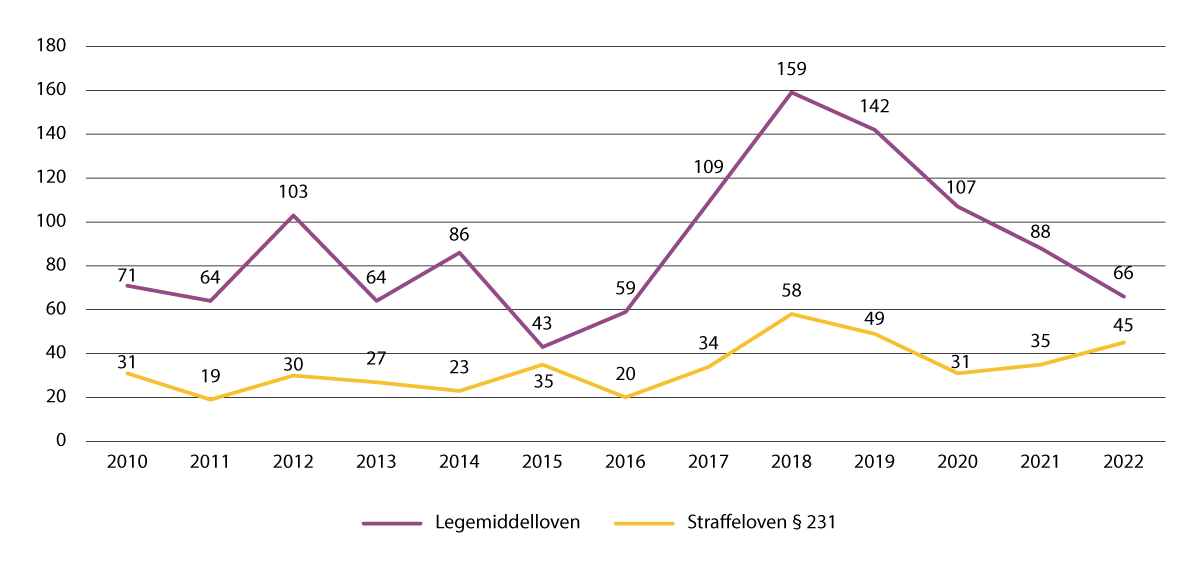 Figur 8.4 Antallet siktelser mot personer under 15 år, 2010–2022, for overtredelse av legemiddelloven og straffeloven § 231.