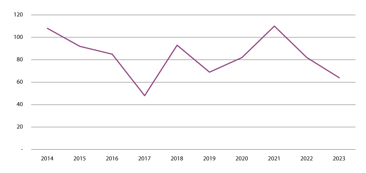 Figur 9.1 Antall advarsler gitt i saker etter lov om euforiserende stoffer, 2014–2023.