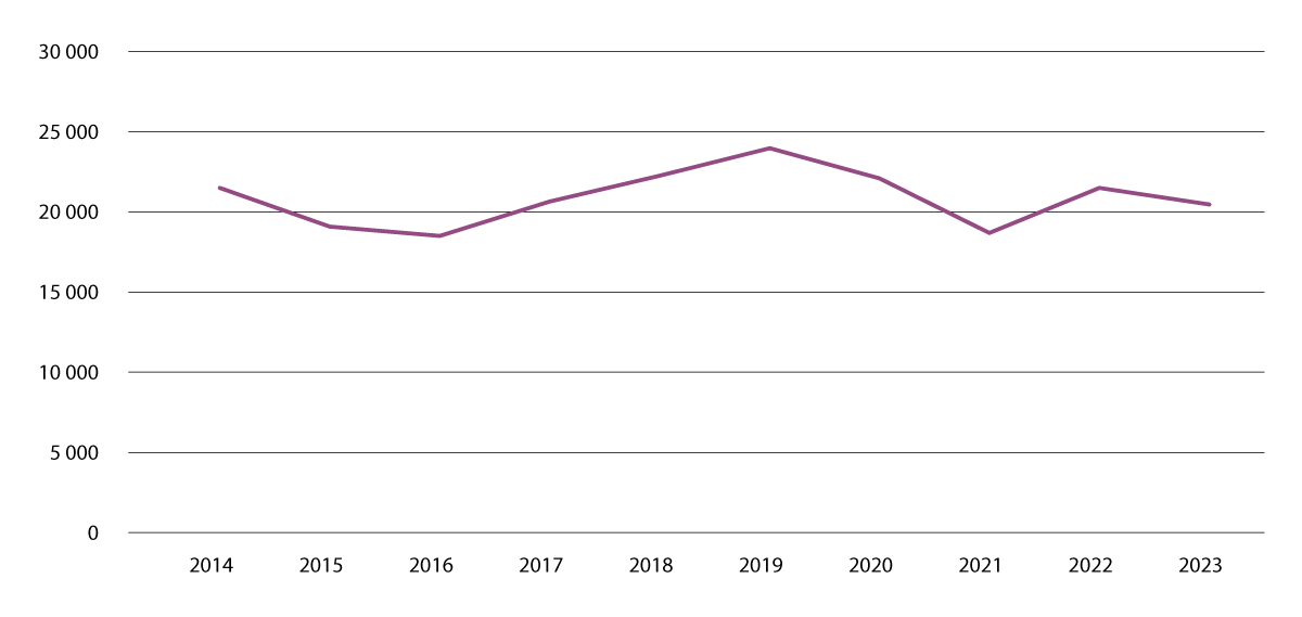 Figur 9.2 Antall anmeldelser for overtredelse av lov om euforiserende stoffer, fra 2014–2023.