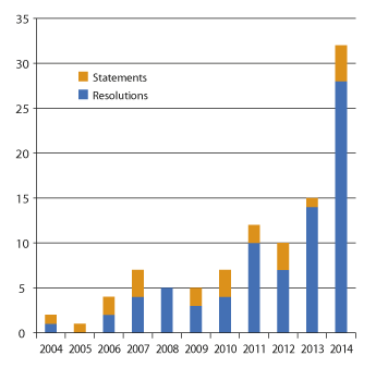 Figur 6.2 Resolusjoner og uttalelser i FNs sikkerhetsråd om organisert kriminalitet, 2004–2014
