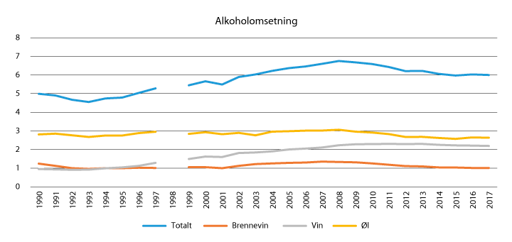 Figur 3.1 Avgiftsbelagt omsetning av alkoholholdig drikk i Norge 1990–2017 omregnet i liter ren alkohol