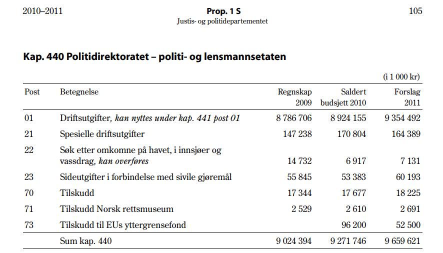 Prop. 1 S Justis- og politidepartementet. Kap. 440 Politidirektoratet - politi- og lensmannsetaten. 
Regnskap i tabellform