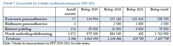 Tabell som viser lønnstrekk til forskjellige organisasjoner.