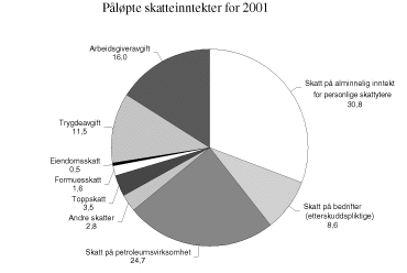 Figur 2.1 Påløpte skatter fordelt på skatteart. Anslag for 2001. Prosent av samlede, direkte skatter