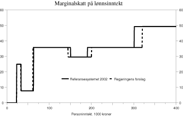 Figur 2.2 Marginalskatt på lønnsinntekter i Regjeringens forslag og i referansesystemet for 2002. Klasse 1. Prosent