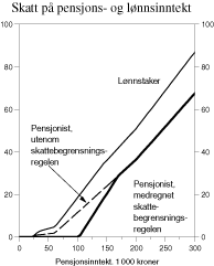 Figur 2.4 Beregnet skatt1 på pensjonsinntekt for enslige alderspensjonister sammenlignet med skatt på lønnsinntekt for lønnstakere i klasse 1. Forslag til 2002-regler. Prosent
