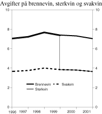 Figur 3.1 Utvikling i reelt avgiftsnivå for brennevin, sterkvin og svakvin, kr pr. volumprosent og liter. 1996-2001. (2001-kroner)