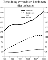 Figur 3.10 Beholdning av varebiler, minibusser og kombinerte biler i perioden 1985-2000. Antall kjøretøy i 1000