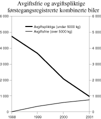 Figur 3.11 Antall avgiftsfrie og avgiftspliktige førstegangsregistrerte kombinerte biler i perioden 1998-20011