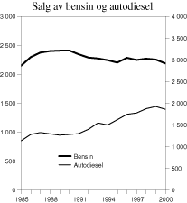 Figur 3.12 Salg av bensin og autodiesel i perioden 1985-2000. Mill. liter