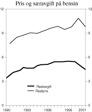 Figur 3.13 Utviklingen i gjennomsnittlig realpris (listepris) inklusive særavgifter og merverdiavgift samt særavgiftssatser på bensin 1990 til september 2001. (2001-kroner)