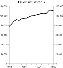 Figur 3.14 Totalt nettoforbruk av elektrisitet i perioden 1982-2000. GWh