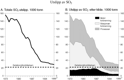 Figur 3.16 SO2-utlipp 1973-19991). 1000 tonn