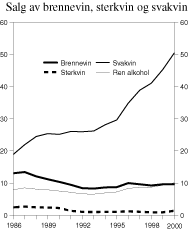 Figur 3.2 Omsetning av brennevin og vin i perioden 1986-2000. Mill. liter.
