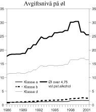 Figur 3.3 Utvikling i reelt avgiftsnivå på øl i perioden 1986-2001 (2001-kroner)