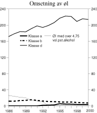 Figur 3.4 Omsetning av øl i perioden 1986-2000. Mill. liter