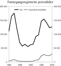 Figur 3.7 Antall førstegangsregistrerte personbiler i perioden 1984-2000