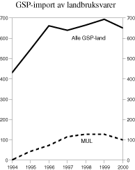 Figur 4.2 Import av landbruksvarer som det kreves GSP-behandling for, fra alle GSP-land og fra MUL. Mill. kroner