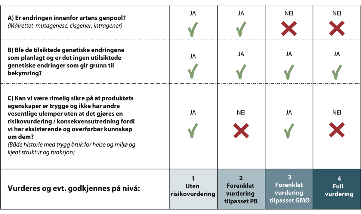 Figur 10.1 Konseptuell fordeling av organismer og produkter i hht. tre hovedparametre knyttet til risiko.