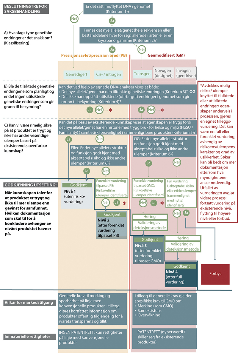 Figur 10.3 Forslag til beslutningstre for saksbehandling og markedsvilkår for PB- og GMO-organismer og produkter basert på prinsippet om risikoproporsjonalitet, forutsigbarhet om relevante forhold og større grad av likebehandling av like produkter.