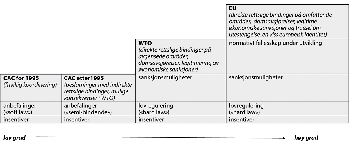 Figur 5.1 Figur viser grad av institusjonalisering av internasjonale organisasjoner. Eksemplifisert ved standardiseringsorganet «Codex Alimentarius Commission» (CAC) i WTO og EU (Veggeland, 2004).