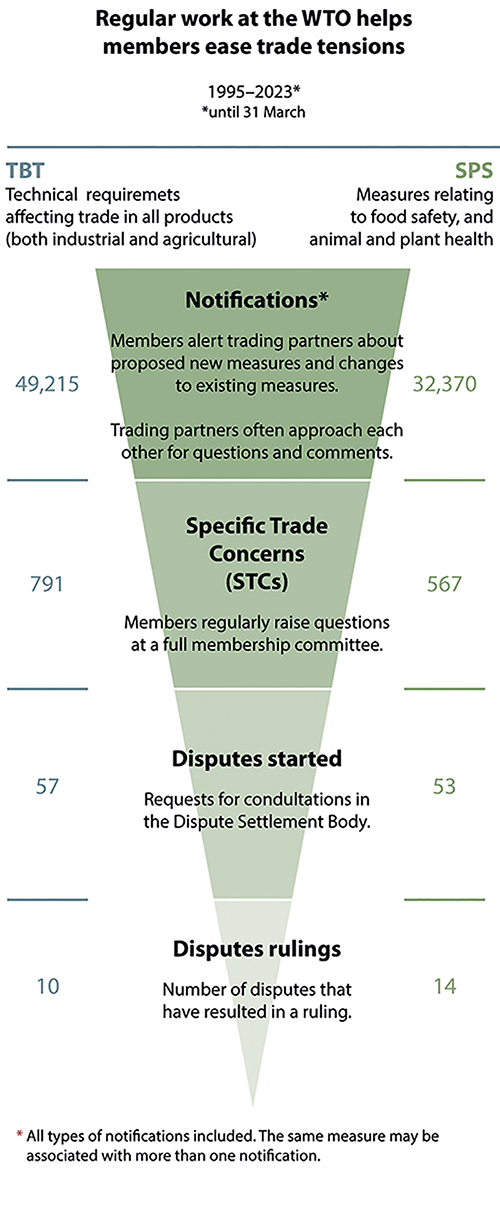 Figur 5.2 Figuren gir et bilde av antall TBT- og SPS-notifikasjoner fra WTOs medlemsland siden 1995 (øverste rad). Den mellomste raden viser antall «Specific Trade Concerns» (STC) som er satt på agendaen i TBT- og SPS-komitemøter. Nederste rad viser antall sak...