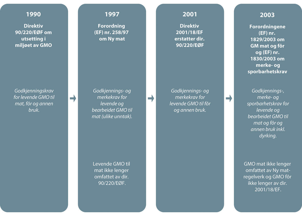 Figur 6.1 Utviklingen av EUs regelverk for genmodifiserte produkter (unntatt legemidler) med hensyn til krav om godkjenning og merking mv.