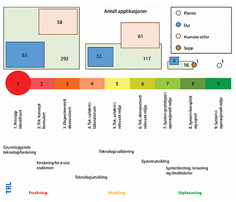 Figur 7.1 Ekstrapolert grovfordeling av teknologisk modenhet, TRL (technology readiness level), for totalt 645 NGT-applikasjoner.