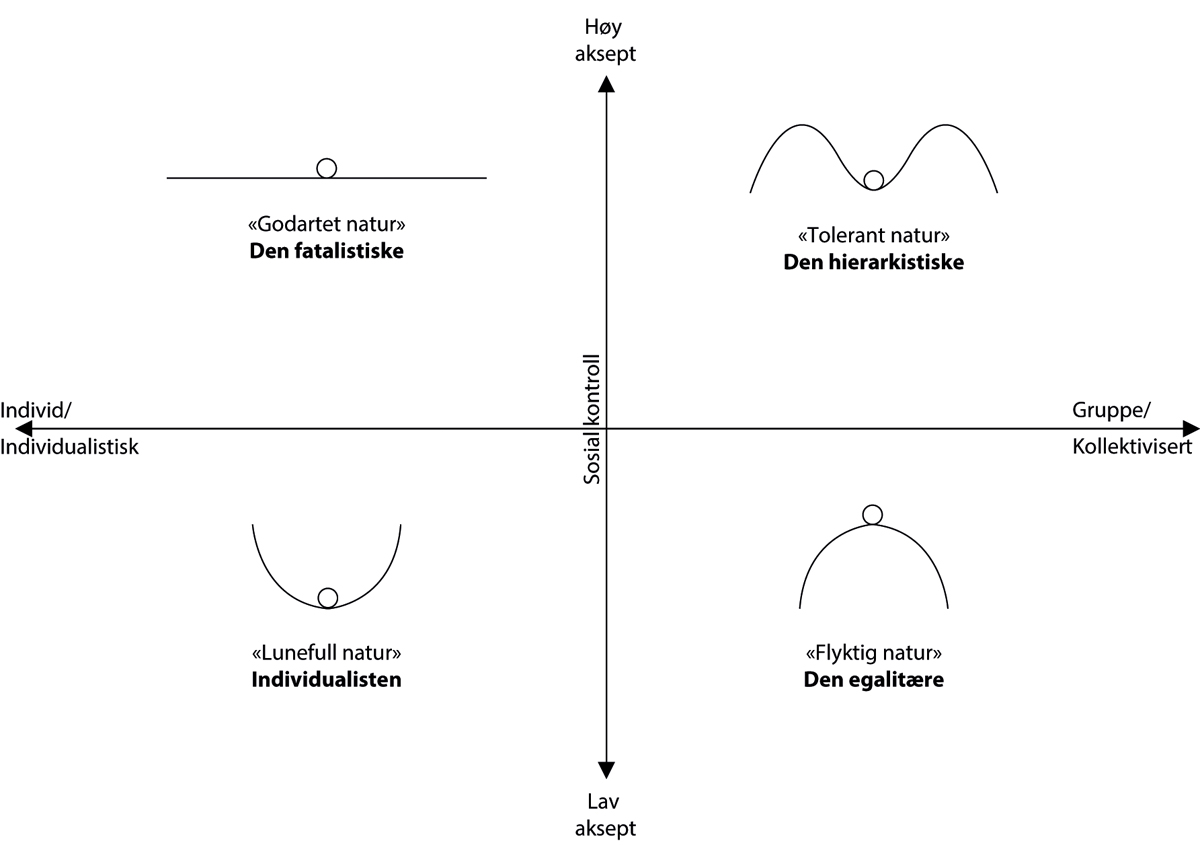 Figur 8.1 Kulturteoriens ulike former for sosial organisering, også kalt sosiale preferanser, og hvordan man kan oppfatte naturen.