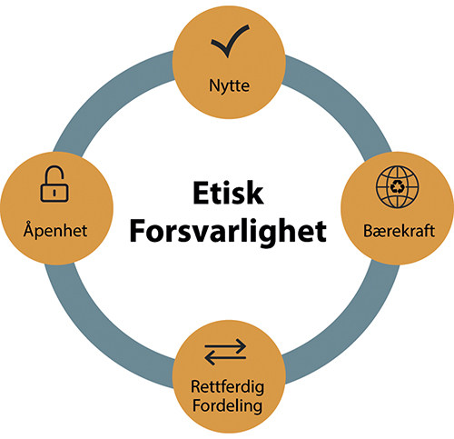 Figur 9.1 Etisk forsvarlighet vurderes etter de fire prinsippene nytte, bærekraft, rettferdig fordeling og åpenhet. Denne vurderingen kombineres med en vurdering av helse- og miljørisiko som grunnlag for en helhetlig beslutning.