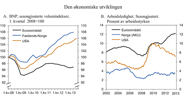 Figur 1.1 Den økonomiske utviklingen
