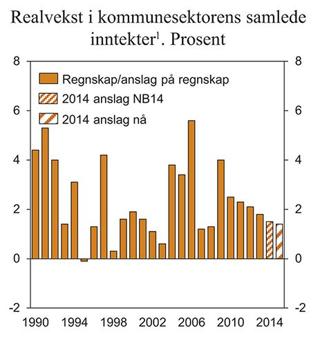 Figur 1.4 Realvekst i kommunesektorens samlede inntekter. Prosent