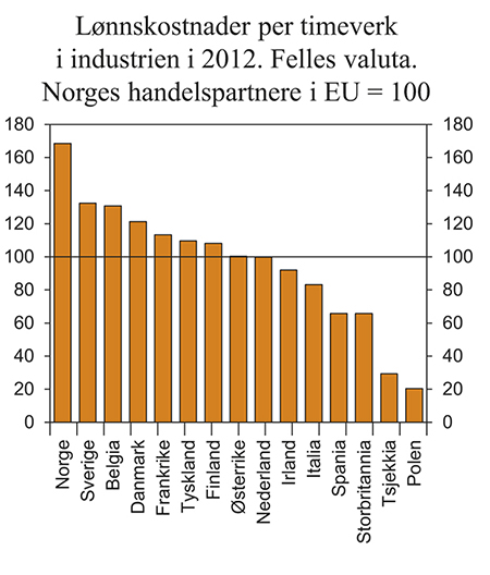 Figur 1.5 Lønnskostnader per timeverk i industrien i 2012. Felles valuta. Norges handelspartnere i EU = 100.