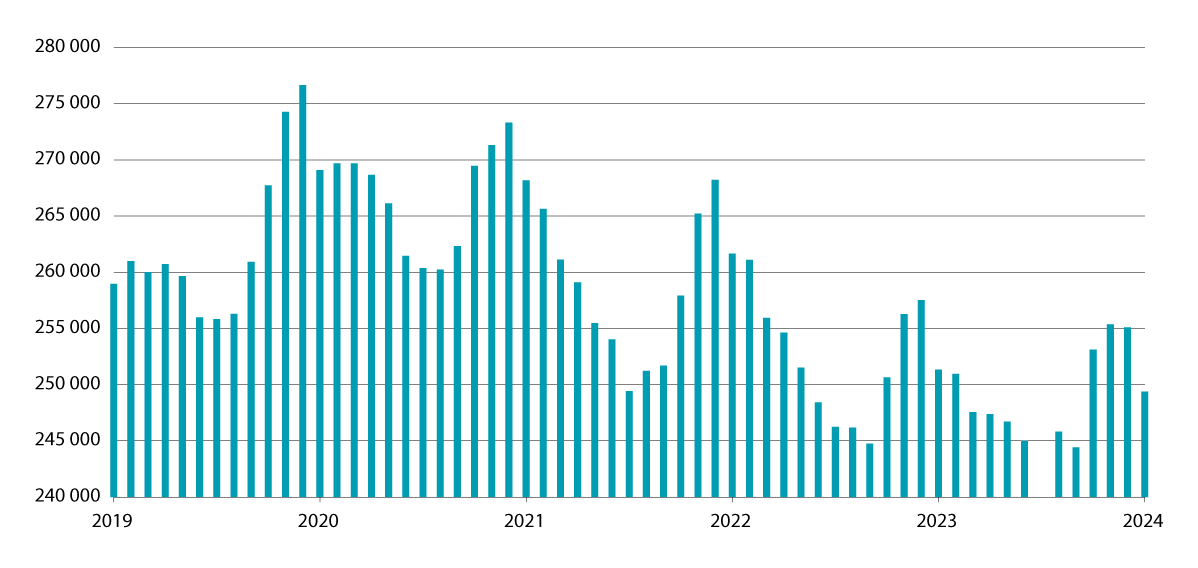 Figur 3.1 Betalingsanmerkninger 2010–12/2023