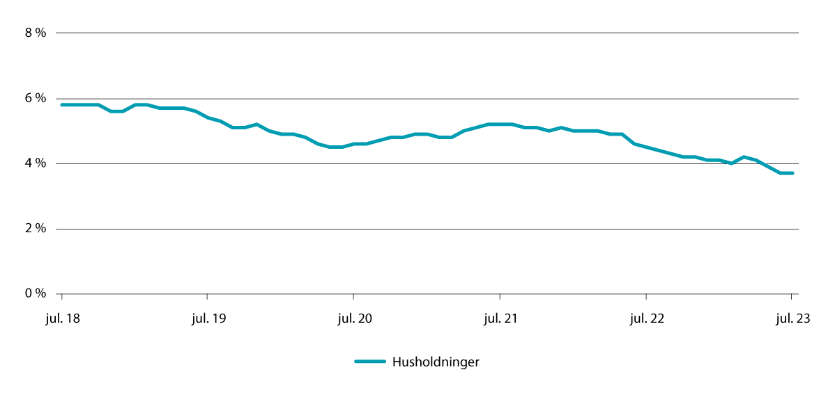 Figur 3.2 Gjeldsvekst 12/2018–12/2023