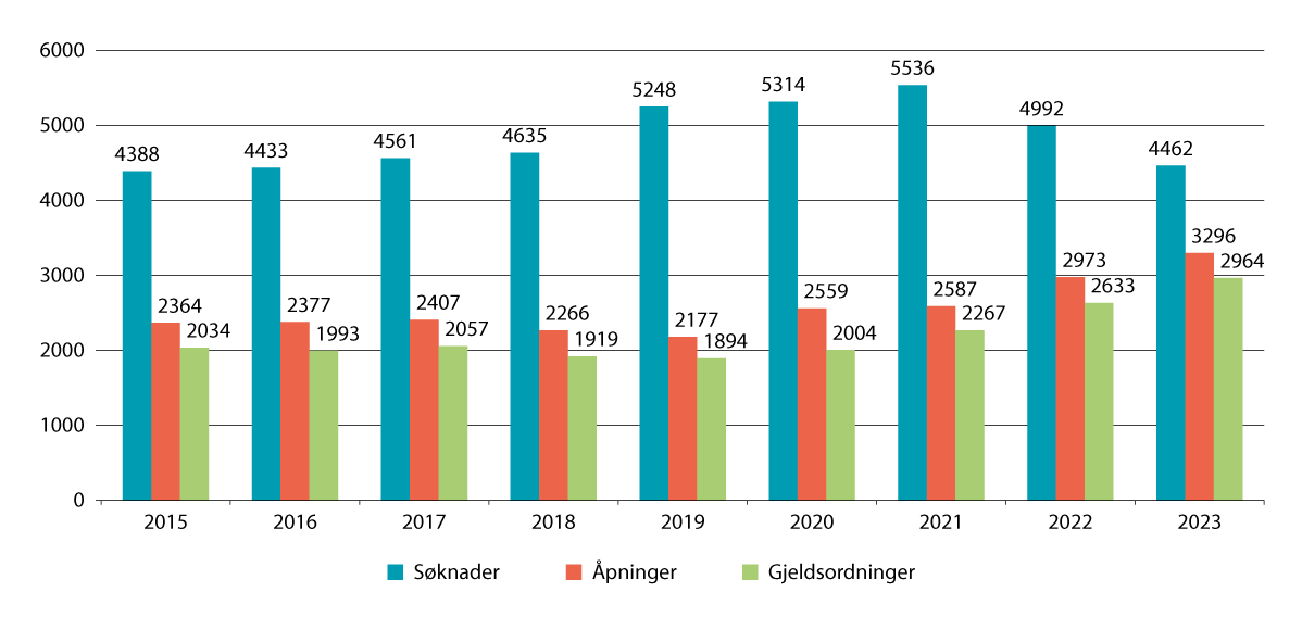 Figur 3.4 Oversikt over søknader, åpninger og gjeldsordninger 2015–2023