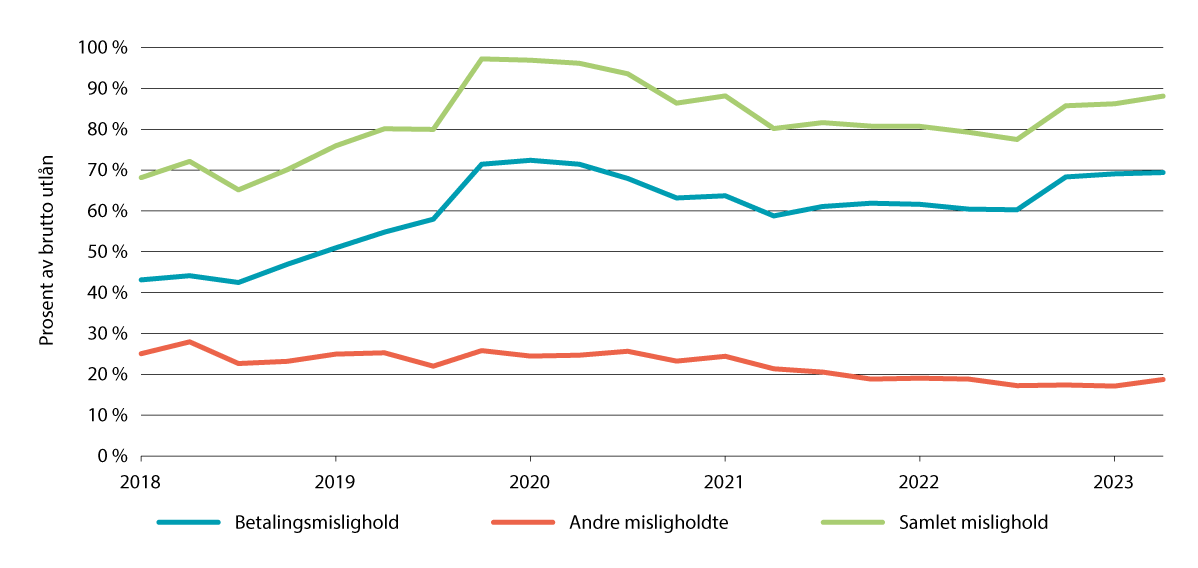 Figur 3.5 Mislighold i bankene 2018–2023